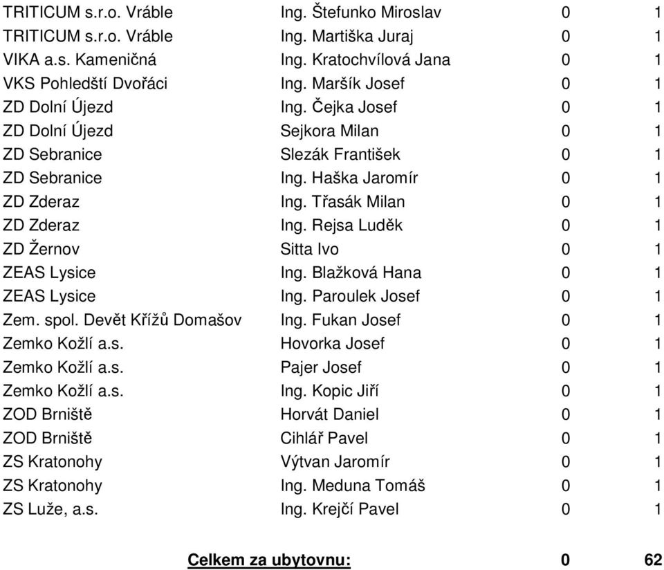 Třasák Milan 0 1 ZD Zderaz Ing. Rejsa Luděk 0 1 ZD Žernov Sitta Ivo 0 1 ZEAS Lysice Ing. Blažková Hana 0 1 ZEAS Lysice Ing. Paroulek Josef 0 1 Zem. spol. Devět Křížů Domašov Ing.
