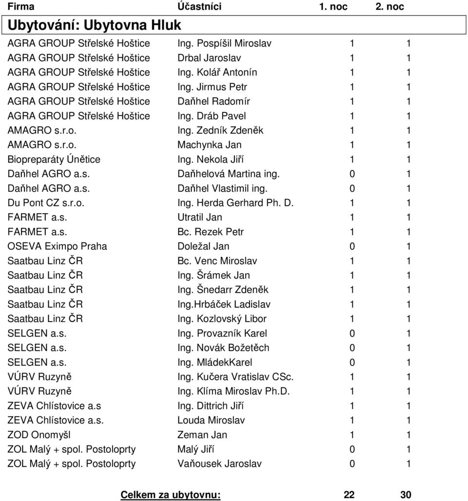 r.o. Machynka Jan 1 1 Biopreparáty Únětice Ing. Nekola Jiří 1 1 Daňhel AGRO a.s. Daňhelová Martina ing. 0 1 Daňhel AGRO a.s. Daňhel Vlastimil ing. 0 1 Du Pont CZ s.r.o. Ing. Herda Gerhard Ph. D. 1 1 FARMET a.