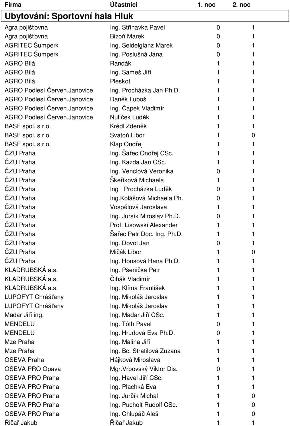 Janovice Ing. Čapek Vladimír 1 1 AGRO Podlesí Červen.Janovice Nulíček Luděk 1 1 BASF spol. s r.o. Krédl Zdeněk 1 1 BASF spol. s r.o. Svatoň Libor 1 0 BASF spol. s r.o. Klap Ondřej 1 1 ČZU Praha Ing.