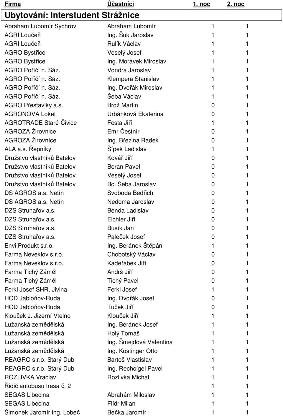 Sáz. Ing. Dvořák Miroslav 1 1 AGRO Poříčí n. Sáz. Šeba Václav 1 1 AGRO Přestavlky a.s. Brož Martin 0 1 AGRONOVA Loket Urbánková Ekaterina 0 1 AGROTRADE Staré Čivice Festa Jiří 1 1 AGROZA Žirovnice Emr Čestnír 0 1 AGROZA Žirovníce Ing.