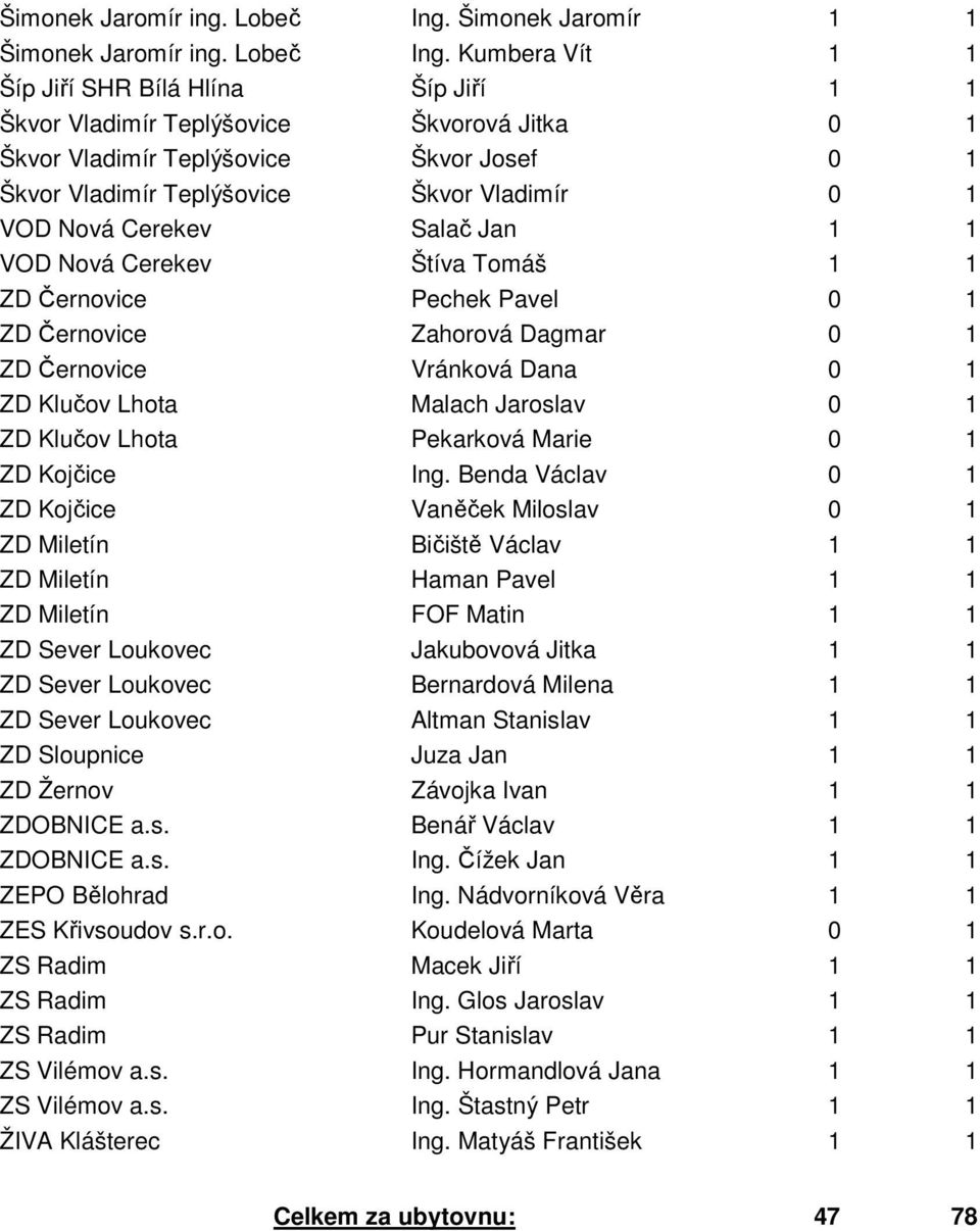 Vladimír 0 1 VOD Nová Cerekev Salač Jan 1 1 VOD Nová Cerekev Štíva Tomáš 1 1 ZD Černovice Pechek Pavel 0 1 ZD Černovice Zahorová Dagmar 0 1 ZD Černovice Vránková Dana 0 1 ZD Klučov Lhota Malach