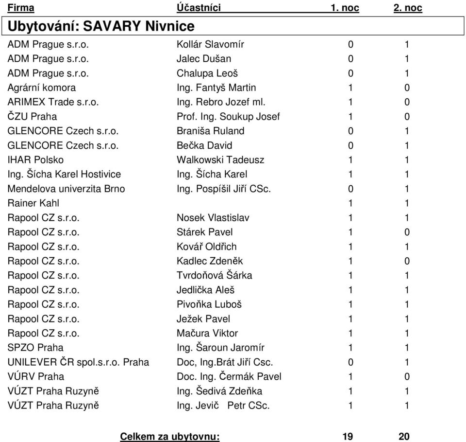 Šícha Karel Hostivice Ing. Šícha Karel 1 1 Mendelova univerzita Brno Ing. Pospíšil Jiří CSc. 0 1 Rainer Kahl 1 1 Rapool CZ s.r.o. Nosek Vlastislav 1 1 Rapool CZ s.r.o. Stárek Pavel 1 0 Rapool CZ s.r.o. Kovář Oldřich 1 1 Rapool CZ s.