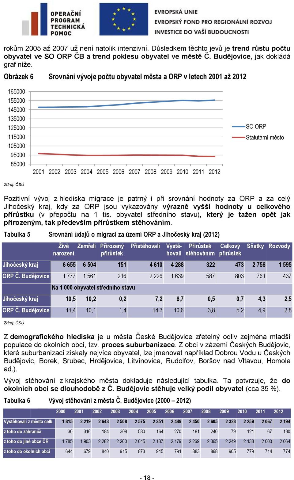 ORP Statutární město Zdroj: ČSÚ Pozitivní vývoj z hlediska migrace je patrný i při srovnání hodnoty za ORP a za celý Jihočeský kraj, kdy za ORP jsou vykazovány výrazně vyšší hodnoty u celkového