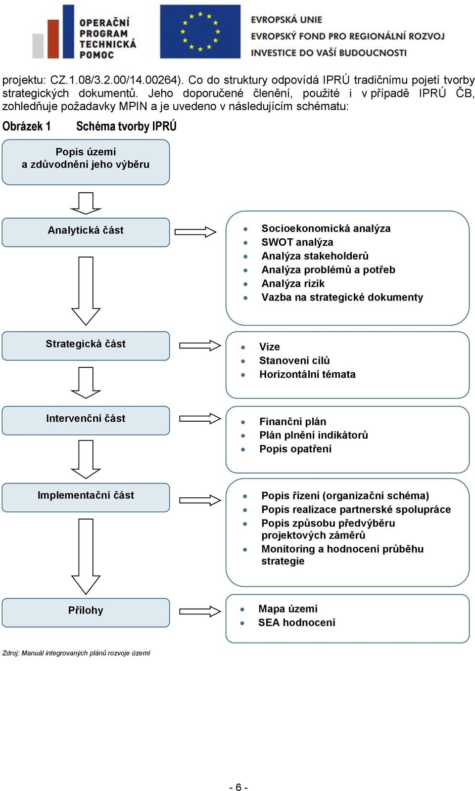 Socioekonomická analýza SWOT analýza Analýza stakeholderů Analýza problémů a potřeb Analýza rizik Vazba na strategické dokumenty Strategická část Vize Stanovení cílů Horizontální témata Intervenční