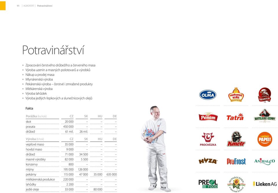 (ks/rok) CZ SK HU DE skot 20 000 prasata 450 000 drůbež 61 mil. 26 mil.