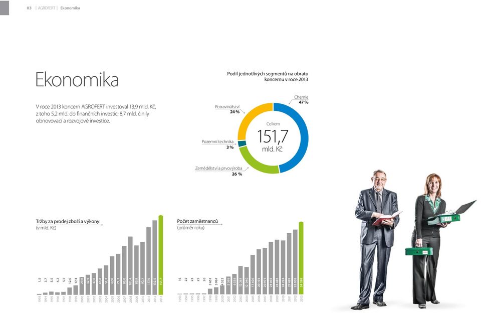 Kč Chemie 47 % Zemědělství a prvovýroba 26 % Tržby za prodej zboží a výkony (v mld.