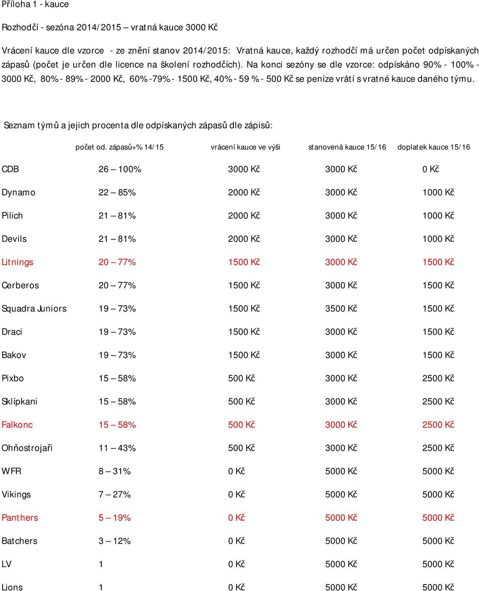 Na konci sezóny se dle vzorce: odpískáno 90% - 100% - 3000 Kč, 80% - 89% - 2000 Kč, 60% -79% - 1500 Kč, 40% - 59 % - 500 Kč se peníze vrátí s vratné kauce daného týmu.