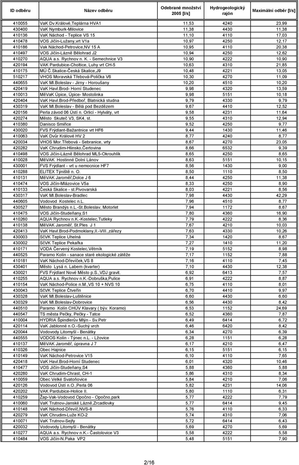 Náchod-Petrovice,NV 15 A 10,95 4110 20,38 410497 VOS Jičín-Lázně Bělohrad J2 10,94 4250 12,62 410270 AQUA a.s. Rychnov n. K.