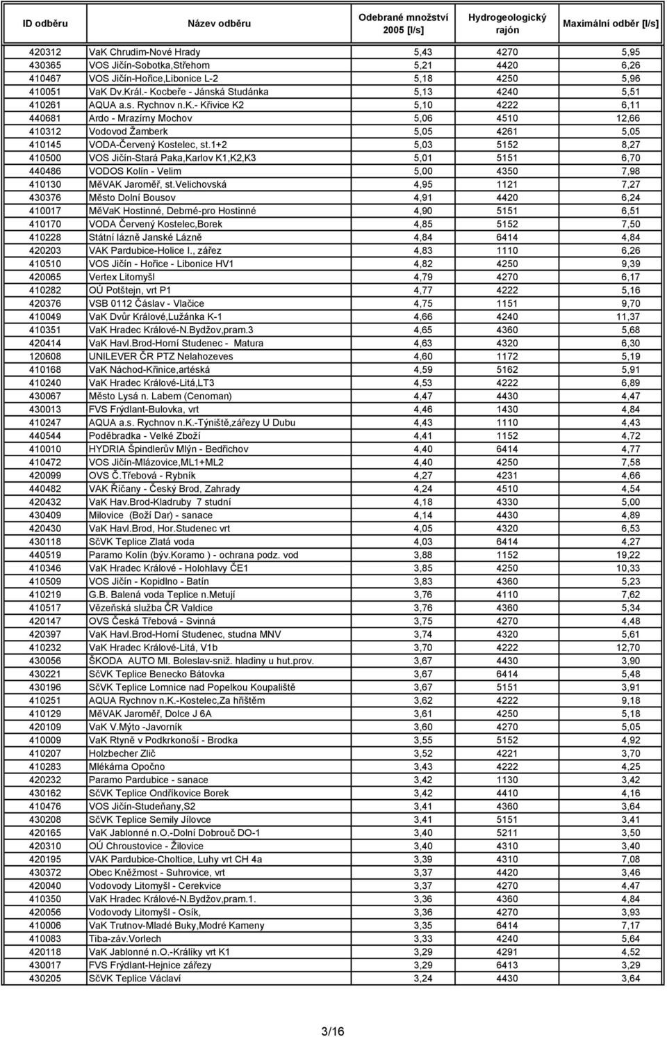 1+2 5,03 5152 8,27 410500 VOS Jičín-Stará Paka,Karlov K1,K2,K3 5,01 5151 6,70 440486 VODOS Kolín - Velim 5,00 4350 7,98 410130 MěVAK Jaroměř, st.