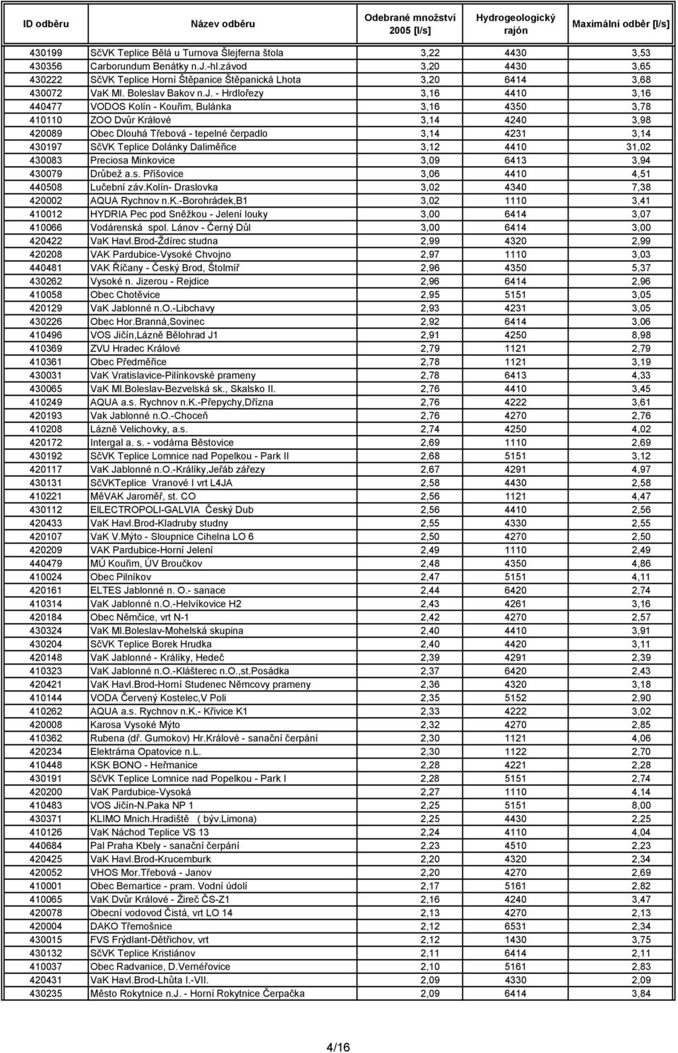 - Hrdlořezy 3,16 4410 3,16 440477 VODOS Kolín - Kouřim, Bulánka 3,16 4350 3,78 410110 ZOO Dvůr Králové 3,14 4240 3,98 420089 Obec Dlouhá Třebová - tepelné čerpadlo 3,14 4231 3,14 430197 SčVK Teplice