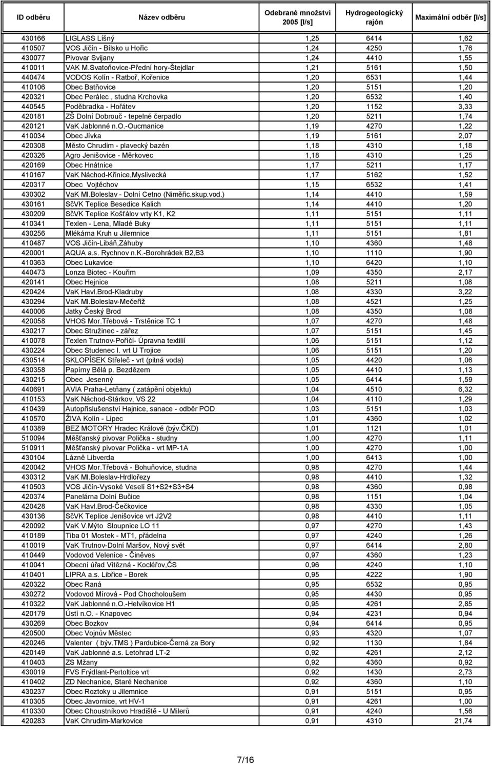 Poděbradka - Hořátev 1,20 1152 3,33 420181 ZŠ Dolní Dobrouč - tepelné čerpadlo 1,20 5211 1,74 420121 VaK Jablonné n.o.-oucmanice 1,19 4270 1,22 410034 Obec Jívka 1,19 5161 2,07 420308 Město Chrudim -