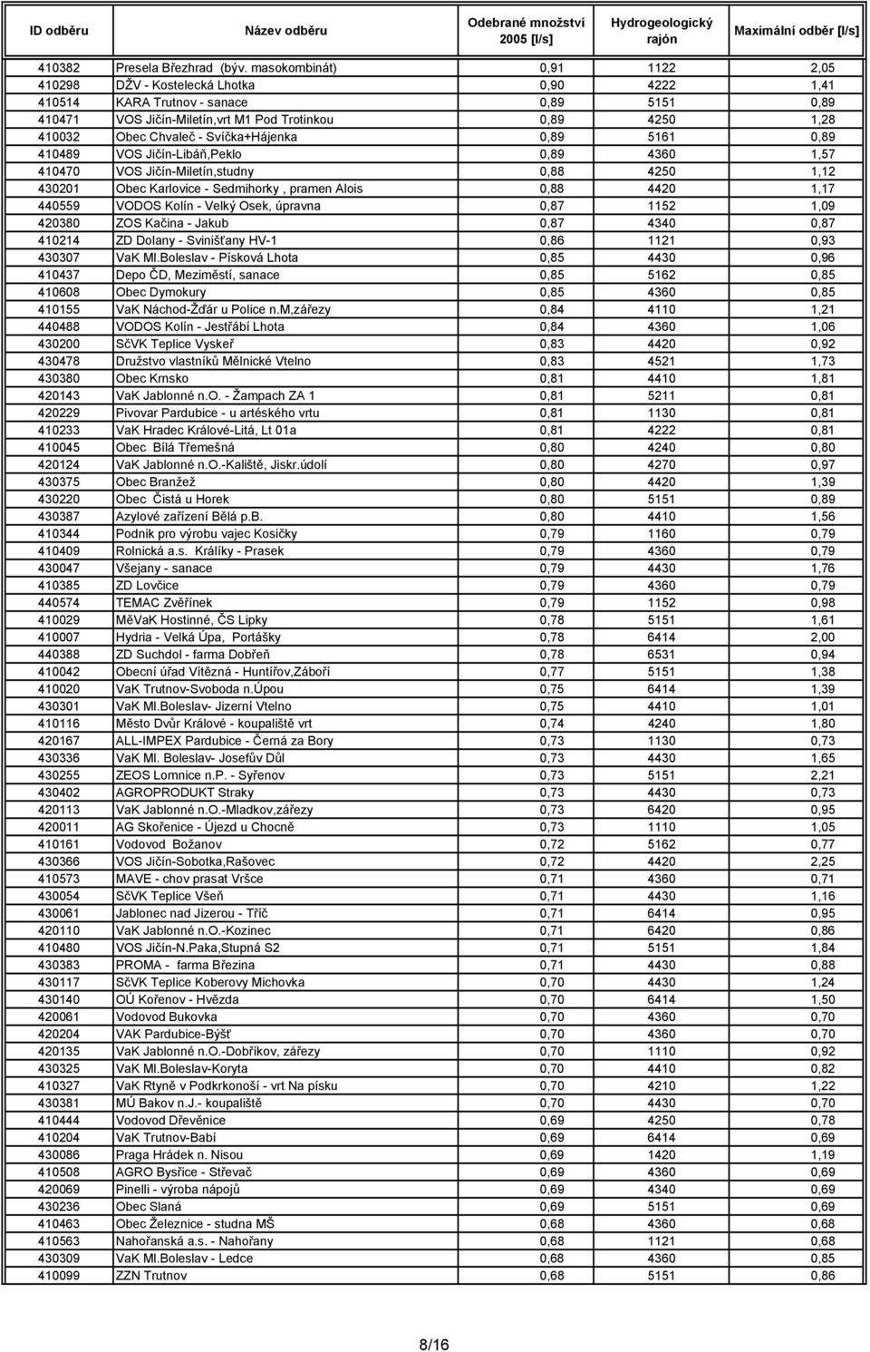 - Svíčka+Hájenka 0,89 5161 0,89 410489 VOS Jičín-Libáň,Peklo 0,89 4360 1,57 410470 VOS Jičín-Miletín,studny 0,88 4250 1,12 430201 Obec Karlovice - Sedmihorky, pramen Alois 0,88 4420 1,17 440559 VODOS