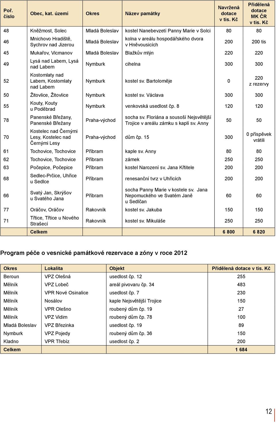 tis 45 Mukařov, Vicmanov Mladá Boleslav Blažkův mlýn 220 220 49 Lysá nad Labem, Lysá nad Labem Nymburk cihelna 300 300 52 Kostomlaty nad Labem, Kostomlaty nad Labem Nymburk kostel sv.