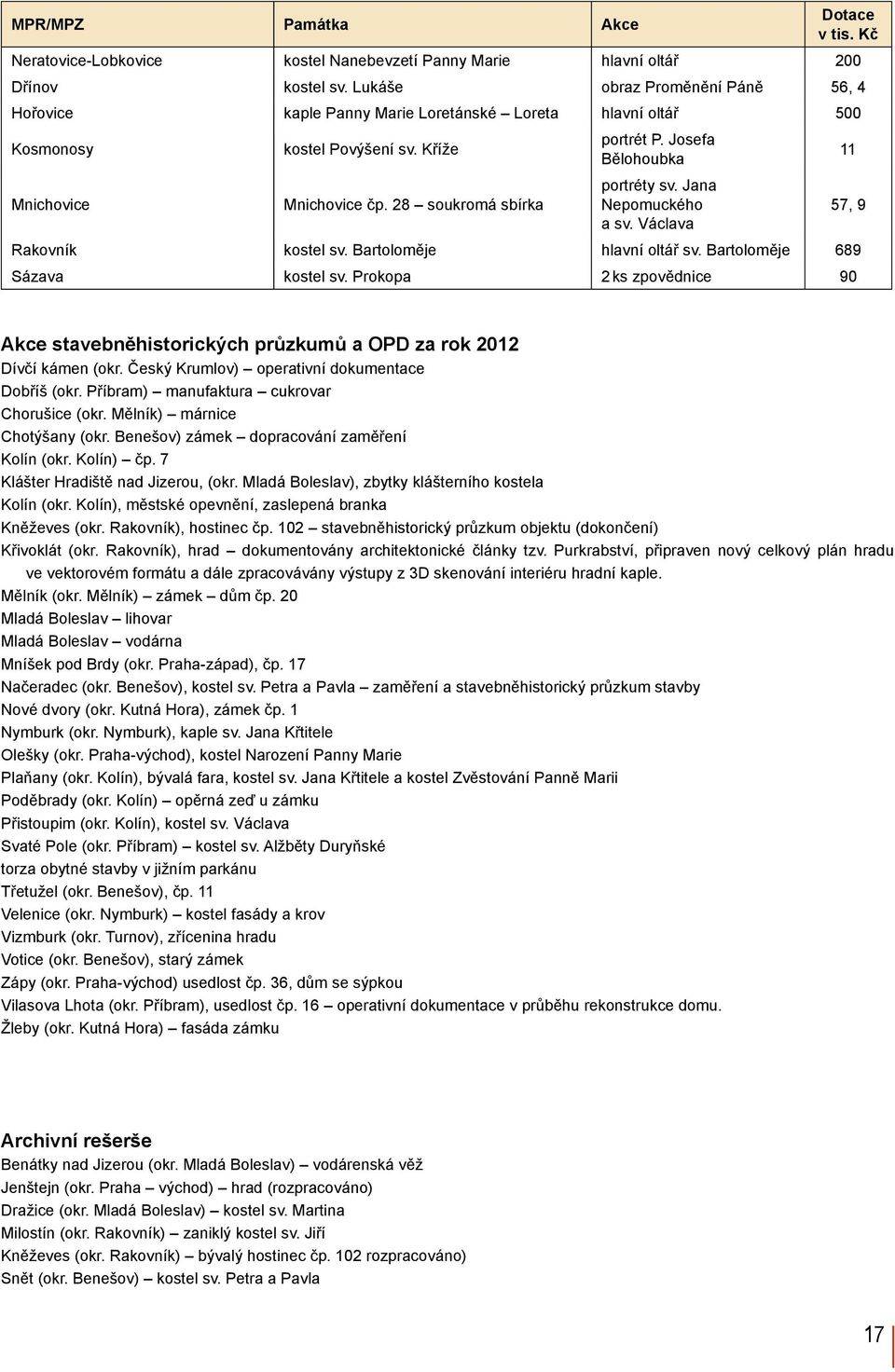 28 soukromá sbírka portréty sv. Jana Nepomuckého 57, 9 a sv. Václava Rakovník kostel sv. Bartoloměje hlavní oltář sv. Bartoloměje 689 Sázava kostel sv.