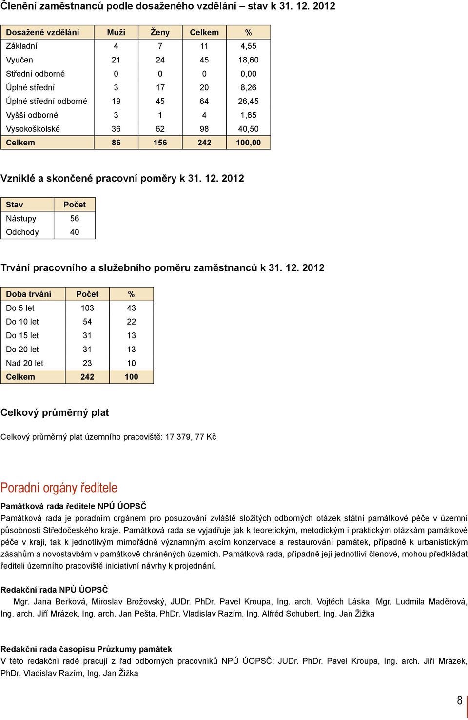 1,65 Vysokoškolské 36 62 98 40,50 Celkem 86 156 242 100,00 Vzniklé a skončené pracovní poměry k 31. 12. 2012 Stav Počet Nástupy 56 Odchody 40 Trvání pracovního a služebního poměru zaměstnanců k 31.