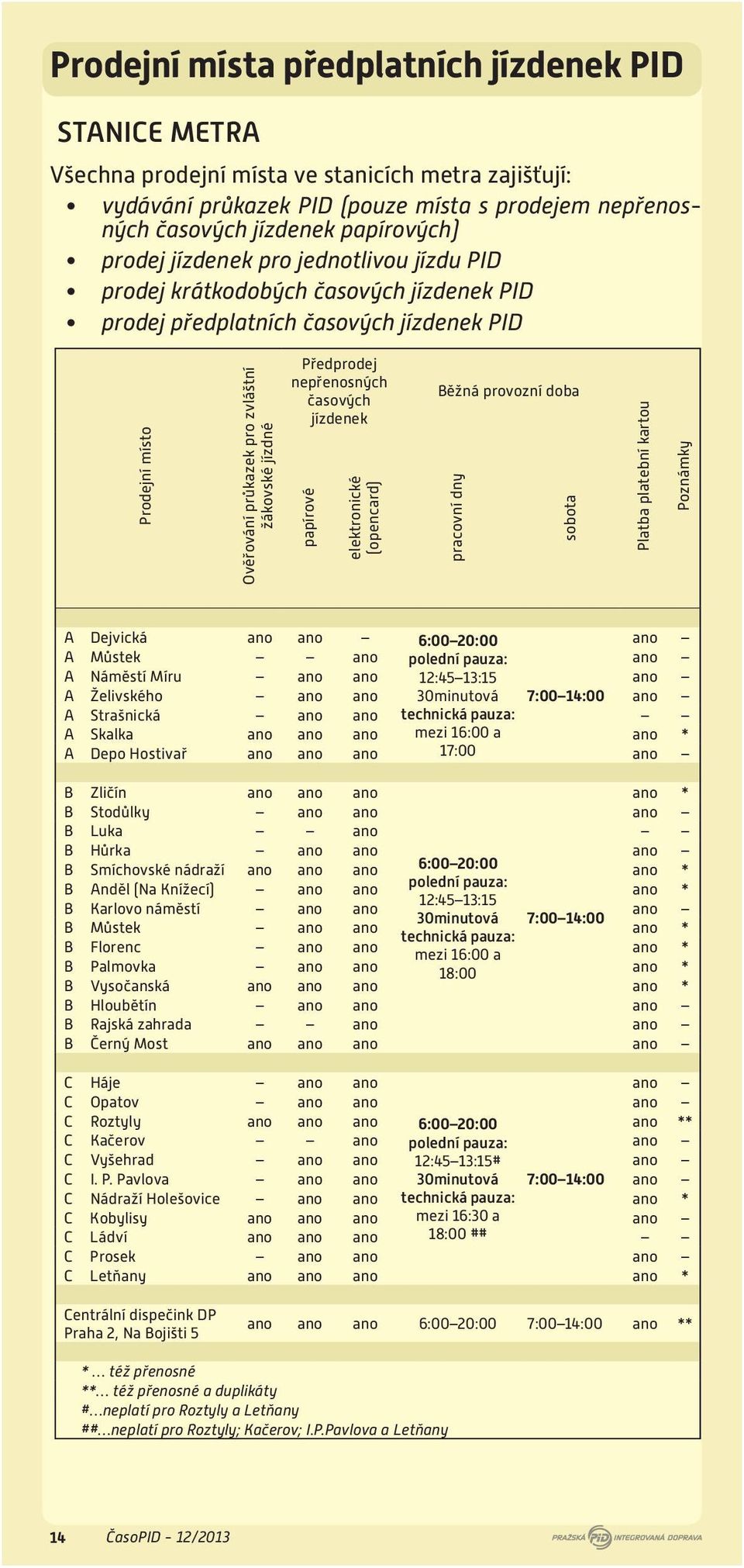 nepřenosných časových jízdenek papírové elektronické (opencard) Běžná provozní doba pracovní dny sobota Platba platební kartou Poznámky A Dejvická ano ano 6:00 20:00 ano A Můstek ano polední pauza: