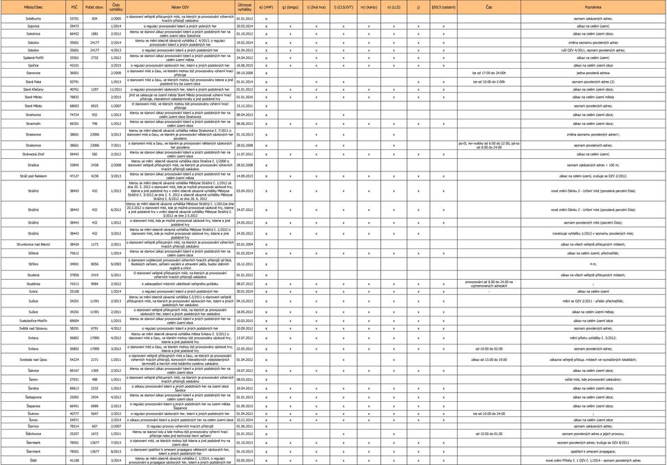 2014 změna seznamu povolených adres Sokolov 35601 24177 ruší OZV, Spálené Poříčí 33561 2732 24.04.2012 Spořice 43101 16.06.