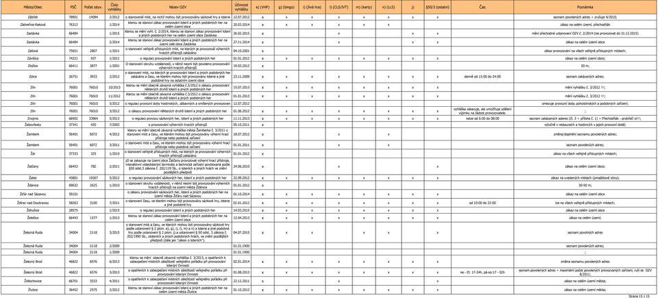 , kterou se stanoví zákaz provozování loterií a jiných podobných na Zastávka území celé obce Zastávka o stanovení veřejně přístupných míst, na kterých je provozováí výních 20.03.2014 26.02.2015 27.11.