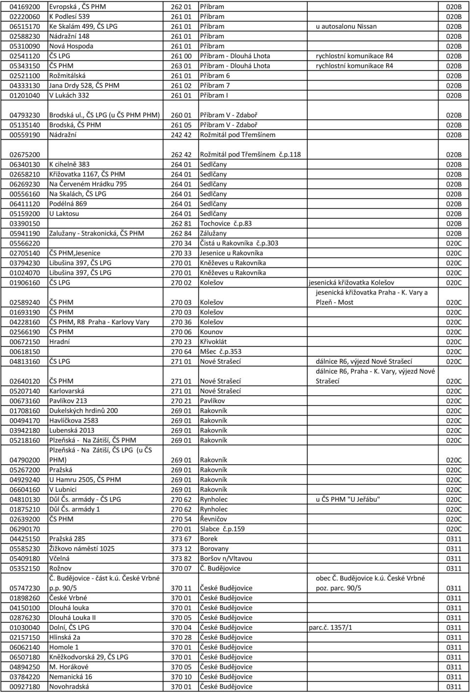 02521100 Rožmitálská 261 01 Příbram 6 020B 04333130 Jana Drdy 528, ČS PHM 261 02 Příbram 7 020B 01201040 V Lukách 332 261 01 Příbram I 020B 04793230 Brodská ul.