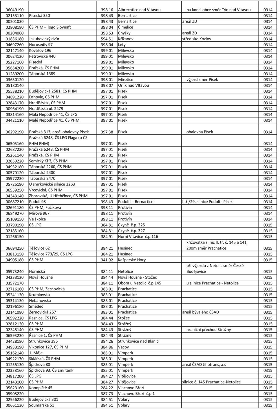 0314 00624120 Petrovická 440 399 01 Milevsko 0314 05227160 Písecká 399 01 Milevsko 0314 05654200 Pražská, ČS PHM 399 01 Milevsko 0314 01289200 Táborská 1389 399 01 Milevsko 0314 03630120 398 01