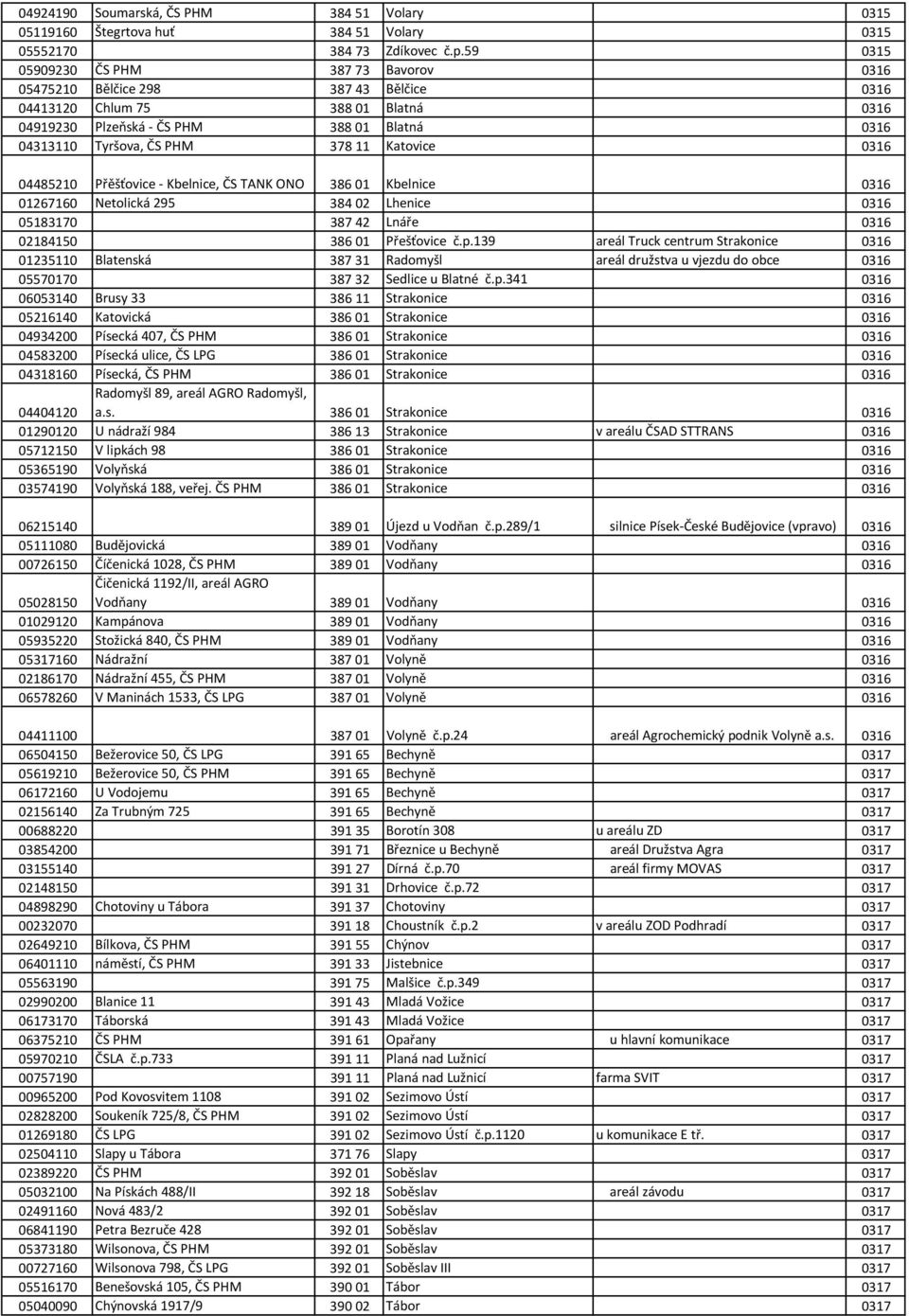 Katovice 0316 04485210 Přěšťovice - Kbelnice, ČS TANK ONO 386 01 Kbelnice 0316 01267160 Netolická 295 384 02 Lhenice 0316 05183170 387 42 Lnáře 0316 02184150 386 01 Přešťovice č.p.