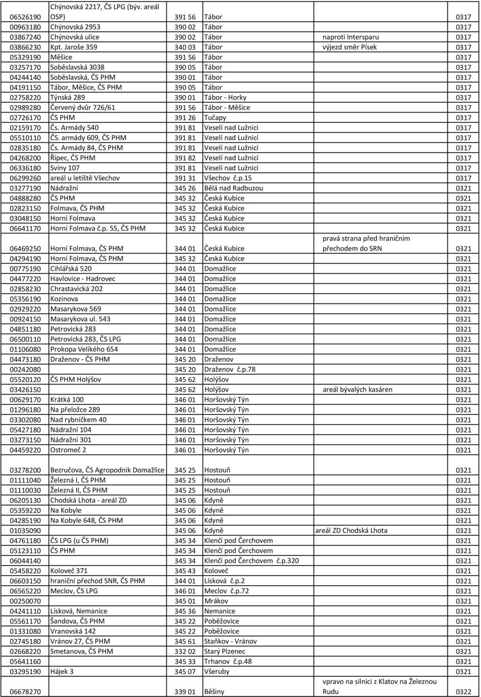 PHM 390 05 Tábor 0317 02758220 Týnská 289 390 01 Tábor - Horky 0317 02989280 Červený dvůr 726/61 391 56 Tábor - Měšice 0317 02726170 ČS PHM 391 26 Tučapy 0317 02159170 Čs.