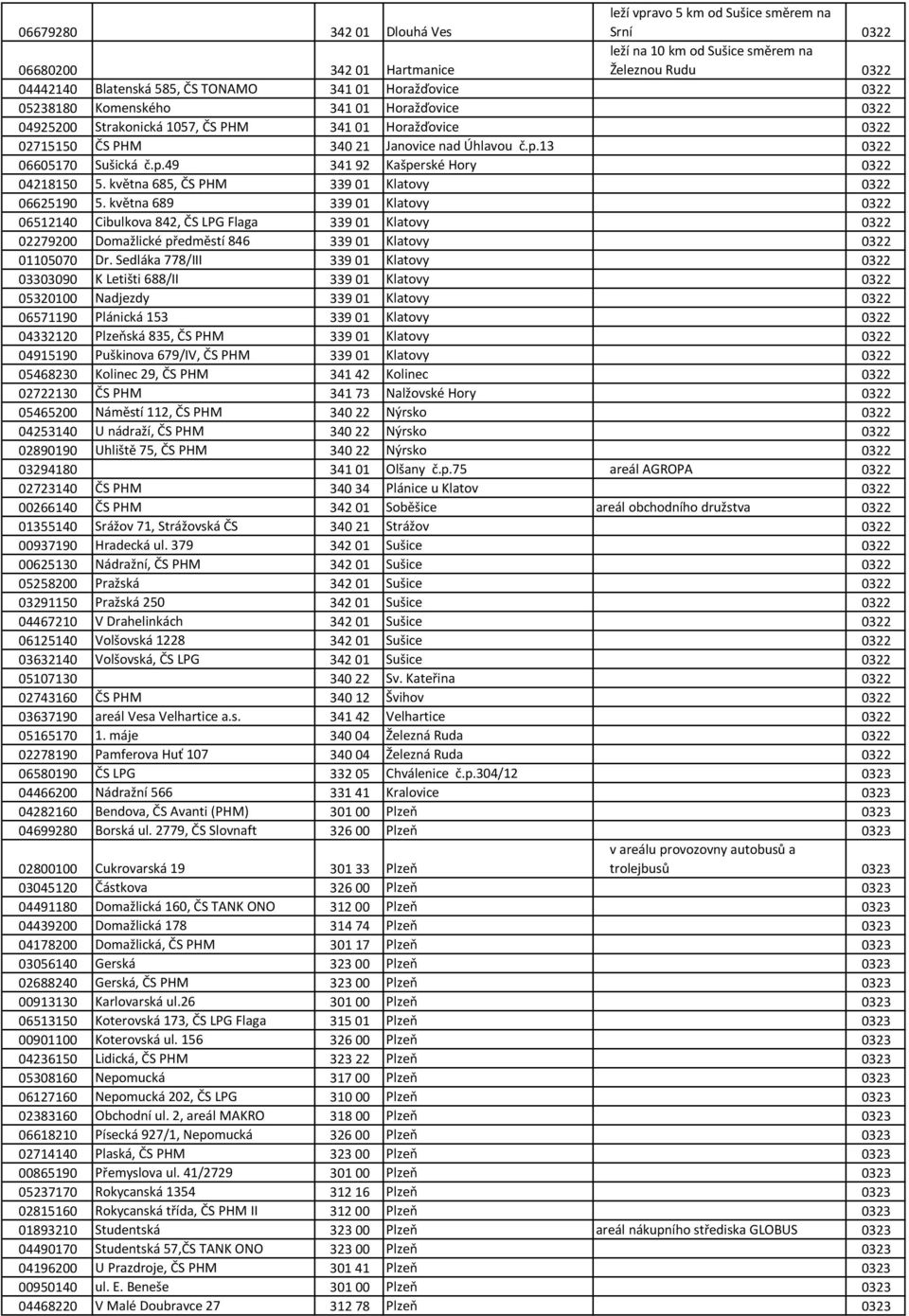 13 0322 06605170 Sušická č.p.49 341 92 Kašperské Hory 0322 04218150 5. května 685, ČS PHM 339 01 Klatovy 0322 06625190 5.