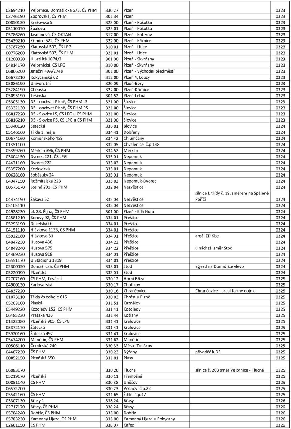 PHM 321 01 Plzeň - Litice 0323 01200030 U Letiště 1074/2 301 00 Plzeň - Skvrňany 0323 04814170 Vejprnická, ČS LPG 310 00 Plzeň - Škvrňany 0323 06866260 Jateční 49A/2748 301 00 Plzeň - Východní