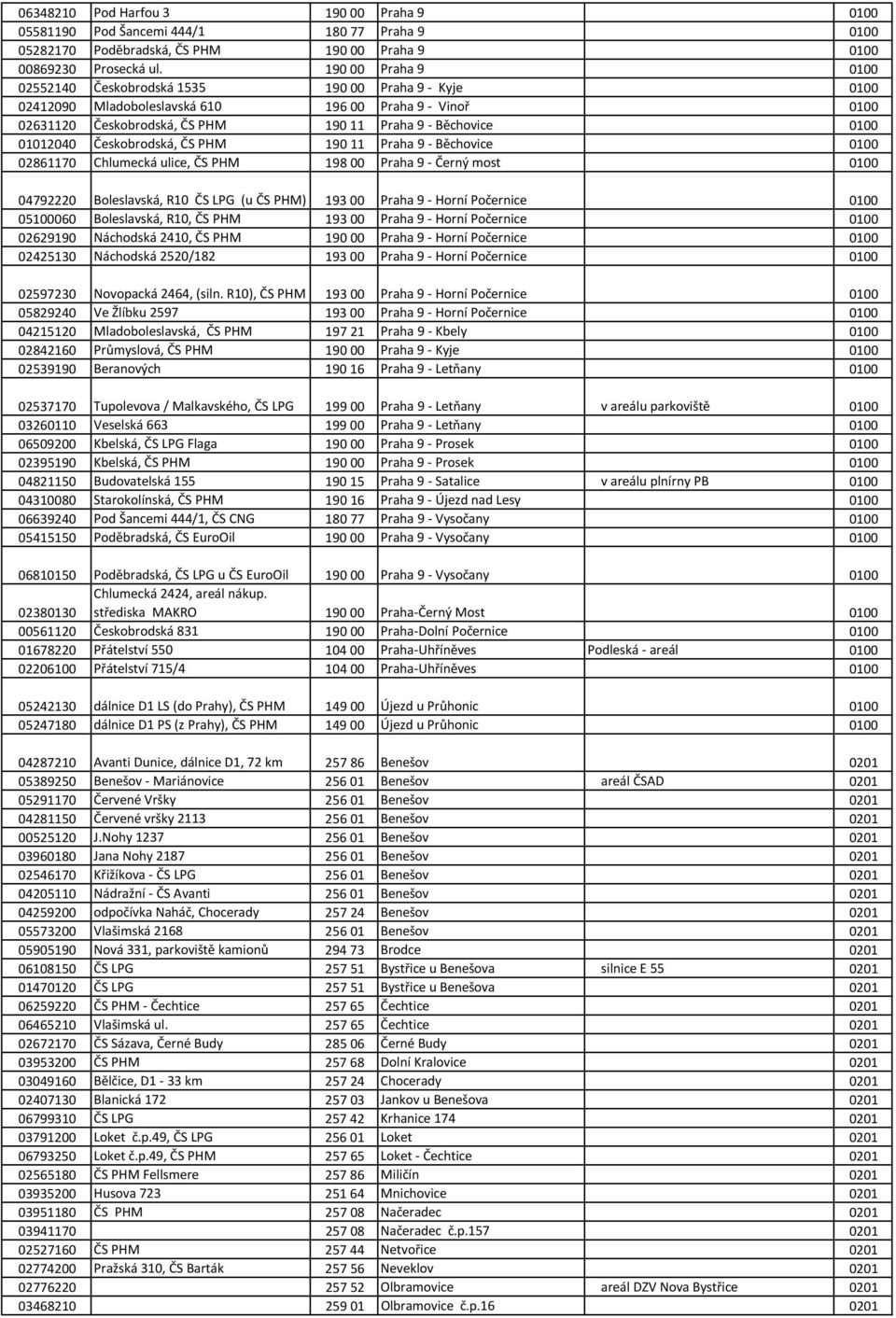 01012040 Českobrodská, ČS PHM 190 11 Praha 9 - Běchovice 0100 02861170 Chlumecká ulice, ČS PHM 198 00 Praha 9 - Černý most 0100 04792220 Boleslavská, R10 ČS LPG (u ČS PHM) 193 00 Praha 9 - Horní