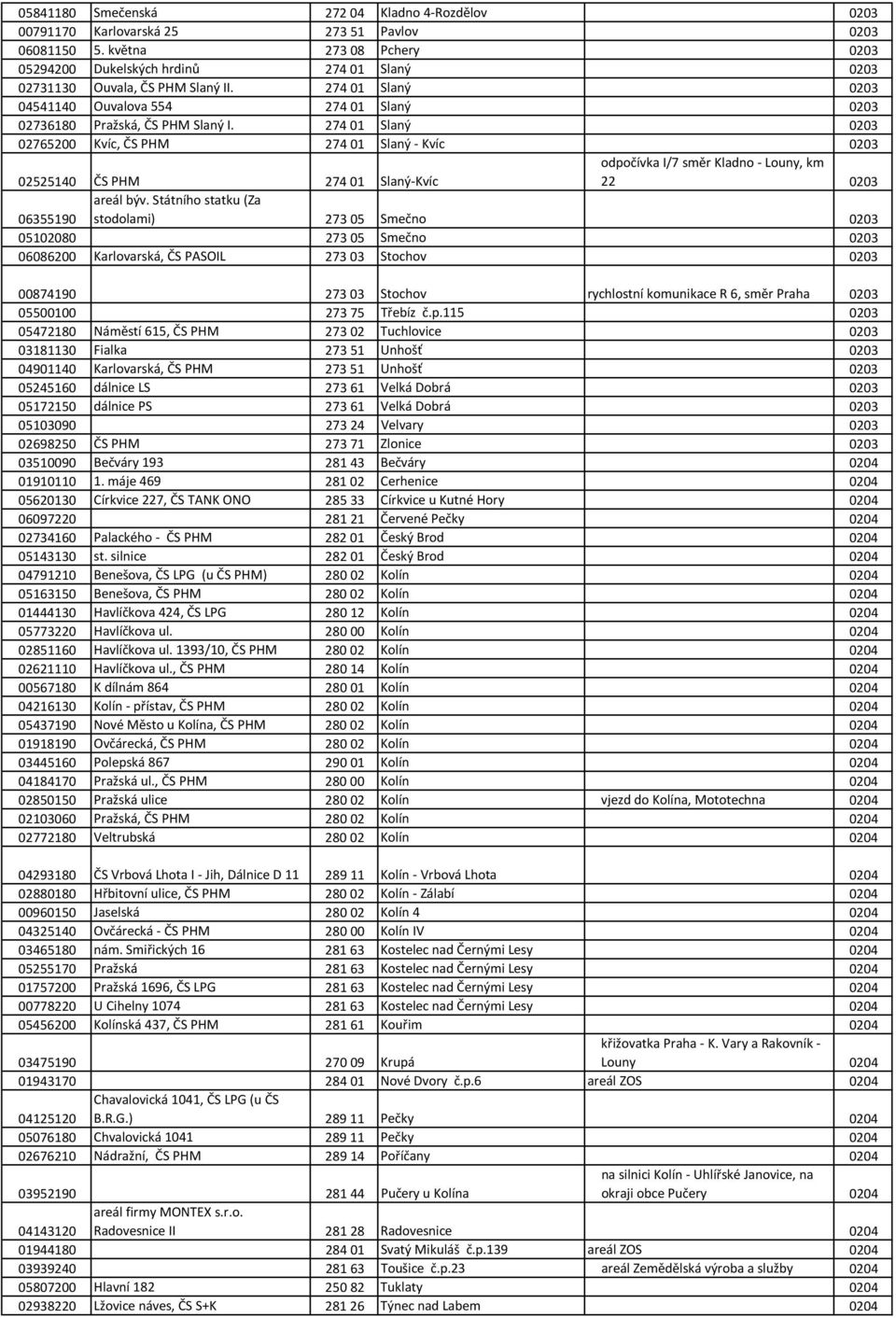 274 01 Slaný 0203 02765200 Kvíc, ČS PHM 274 01 Slaný - Kvíc 0203 02525140 ČS PHM 274 01 Slaný-Kvíc odpočívka I/7 směr Kladno - Louny, km 22 0203 06355190 areál býv.