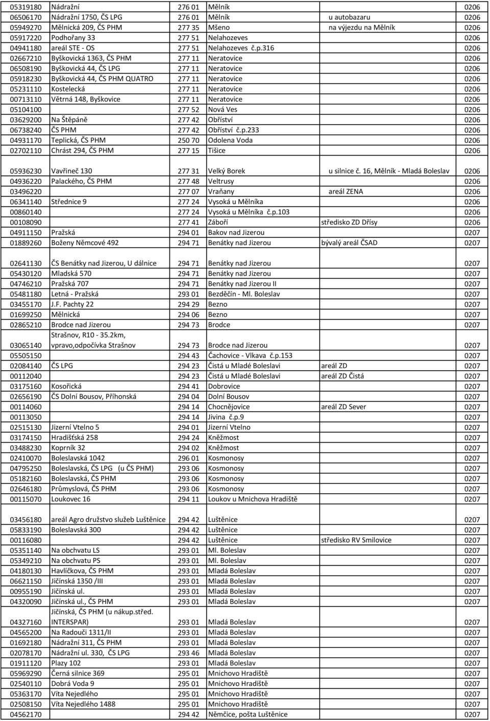 316 0206 02667210 Byškovická 1363, ČS PHM 277 11 Neratovice 0206 06508190 Byškovická 44, ČS LPG 277 11 Neratovice 0206 05918230 Byškovická 44, ČS PHM QUATRO 277 11 Neratovice 0206 05231110 Kostelecká