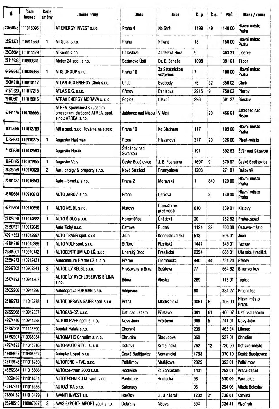 r.o. Cheb Svobody 75 32 350 02 { Cheb 61975320 111017215! ATLAS O.C. s.r.o. Přerov Denisova 2916 9 750 02 Přerov ----------- r 29189501 111018015!ATRAX ENERGY MORAVA s.r.o. Popice Hlavní 298 ---------- 691 27 Břeclav!
