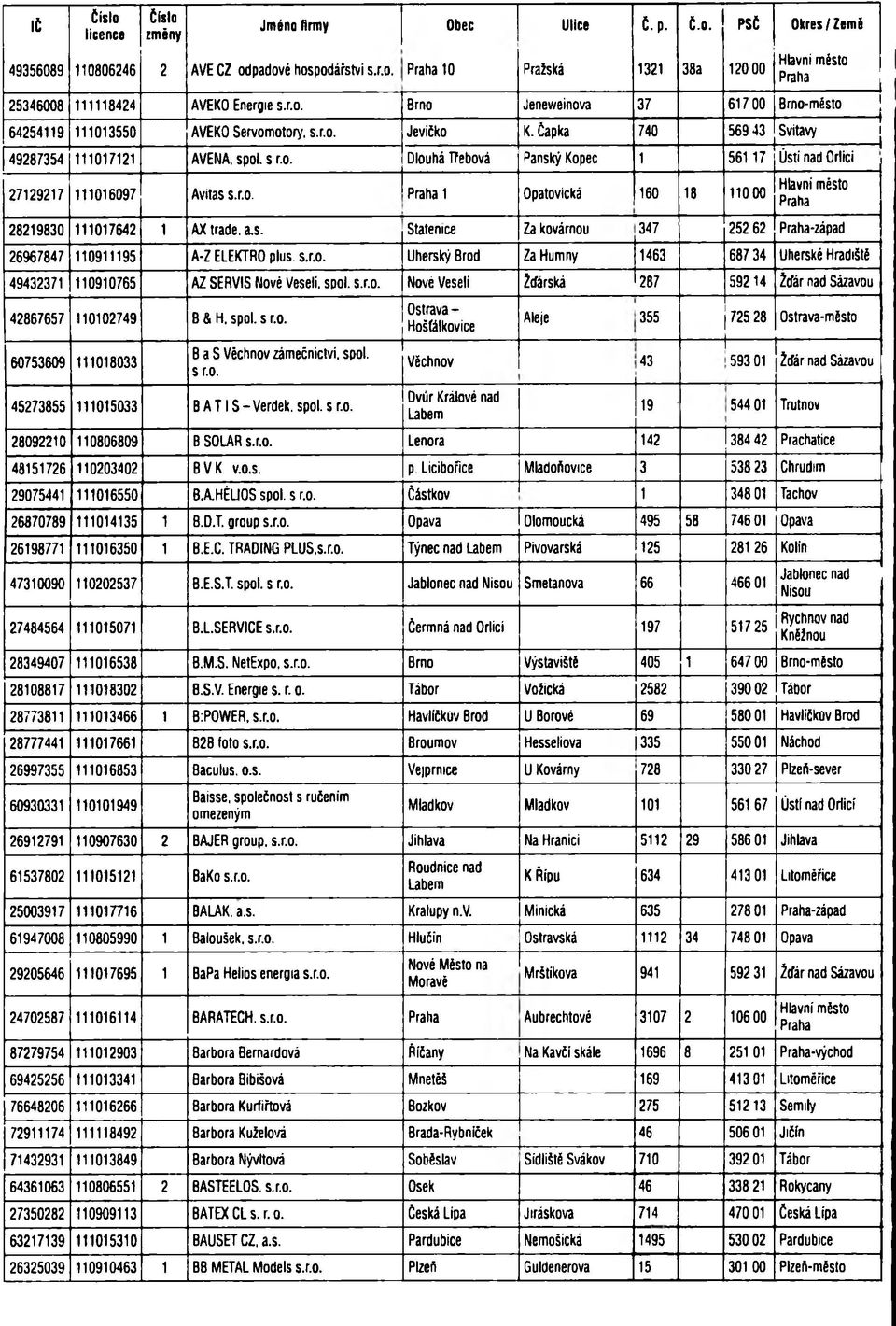 a.s. Statenice Za kovárnou 347 252 62 -západ 26967847 110911195 A-Z ELEKTRO plus. s.r.o. Uherský Brod Za Humny 1463 68734 Uherské Hradiště 49432371 110910765 AZ SERVIS Nové Veselí, spol. s.r.o. Nové Veselí Žďárská 287 592 14 Ždár nad Sázavou 42867657 110102749 B & H.