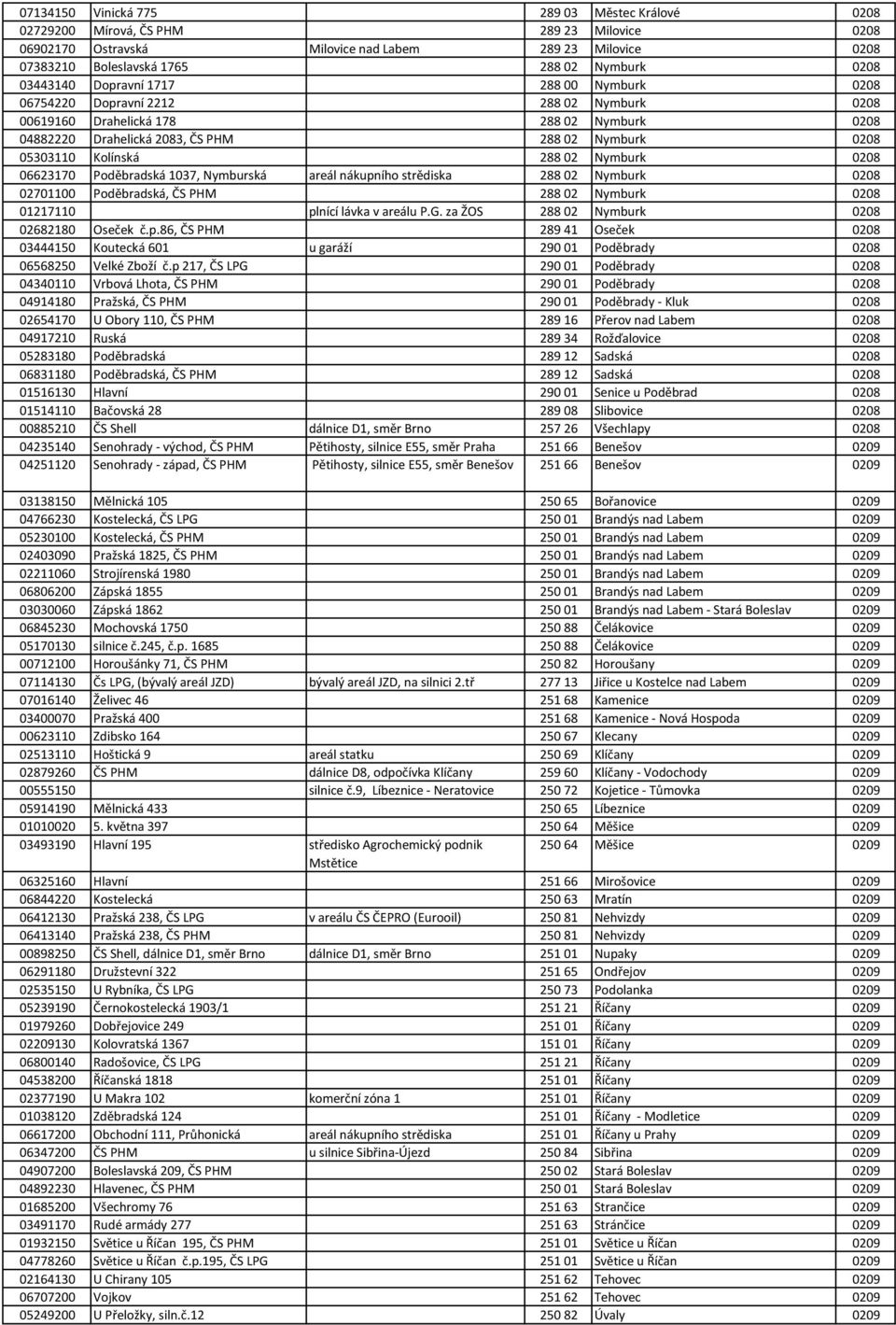 Kolínská 288 02 Nymburk 0208 06623170 Poděbradská 1037, Nymburská areál nákupního strědiska 288 02 Nymburk 0208 02701100 Poděbradská, ČS PHM 288 02 Nymburk 0208 01217110 plnící lávka v areálu P.G.