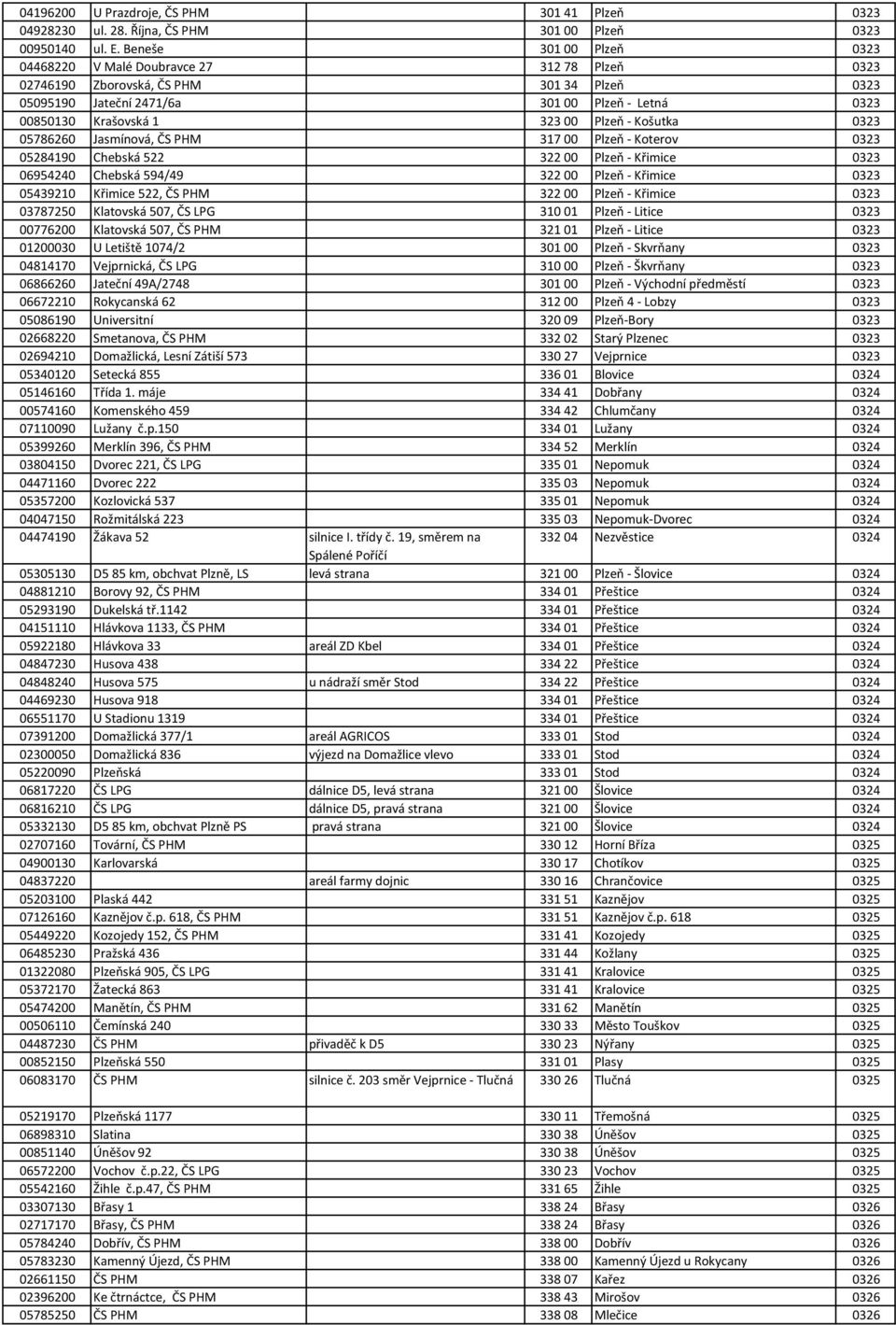 Plzeň - Košutka 0323 05786260 Jasmínová, ČS PHM 317 00 Plzeň - Koterov 0323 05284190 Chebská 522 322 00 Plzeň - Křimice 0323 06954240 Chebská 594/49 322 00 Plzeň - Křimice 0323 05439210 Křimice 522,