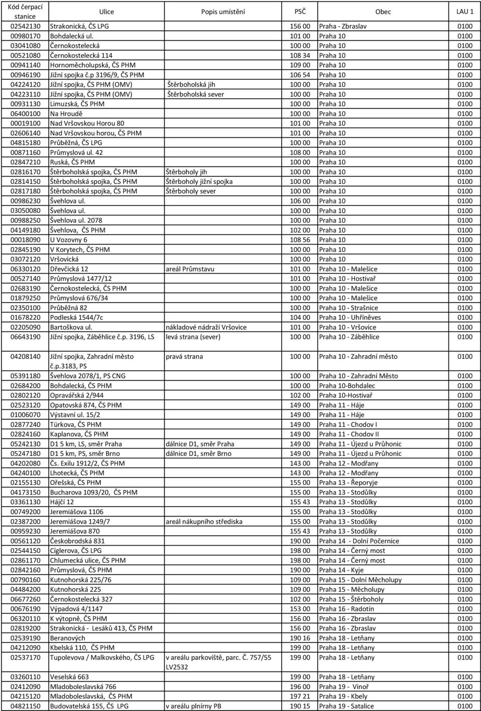 p 3196/9, ČS PHM 106 54 Praha 10 0100 04224120 Jižní spojka, ČS PHM (OMV) Štěrboholská jih 100 00 Praha 10 0100 04223110 Jižní spojka, ČS PHM (OMV) Štěrboholská sever 100 00 Praha 10 0100 00931130