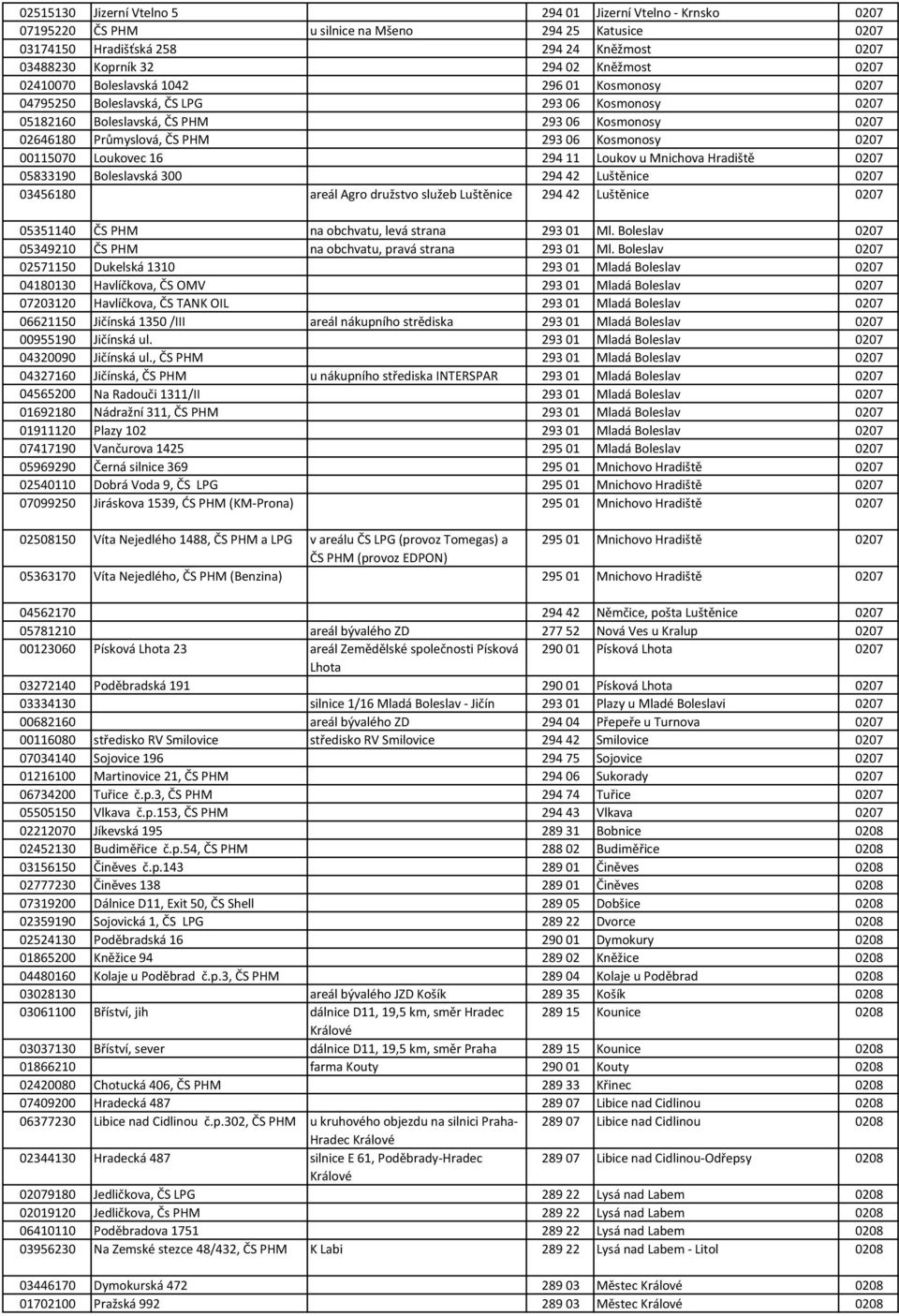 0207 00115070 Loukovec 16 294 11 Loukov u Mnichova Hradiště 0207 05833190 Boleslavská 300 294 42 Luštěnice 0207 03456180 areál Agro družstvo služeb Luštěnice 294 42 Luštěnice 0207 05351140 ČS PHM na