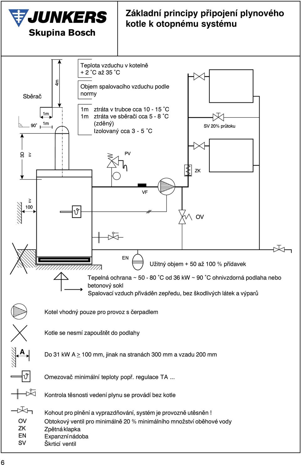 škodlivých látek a výparù Kotel vhodný pouze pro provoz s èerpadlem Kotle se nesmí zapouštìt do podlahy A Do 31 kw A > 100 mm, jinak na stranách 300 mm a vzadu 200 mm Omezovaè minimální teploty popø.