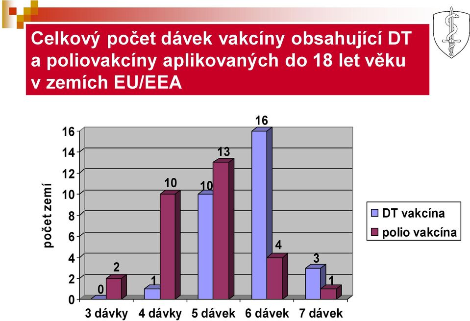 16 16 14 13 počet zemí 12 10 8 6 4 2 0 10 10 4 2 3 0 1