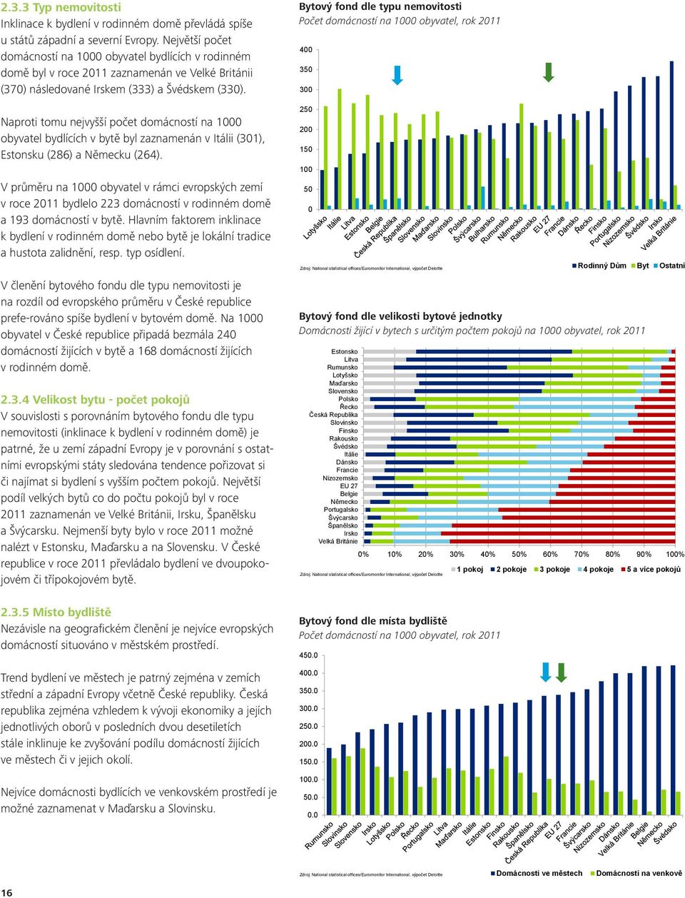 Naproti tomu nejvyšší počet domácností na 1000 obyvatel bydlících v bytě byl zaznamenán v Itálii (301), Estonsku (286) a Německu (264).