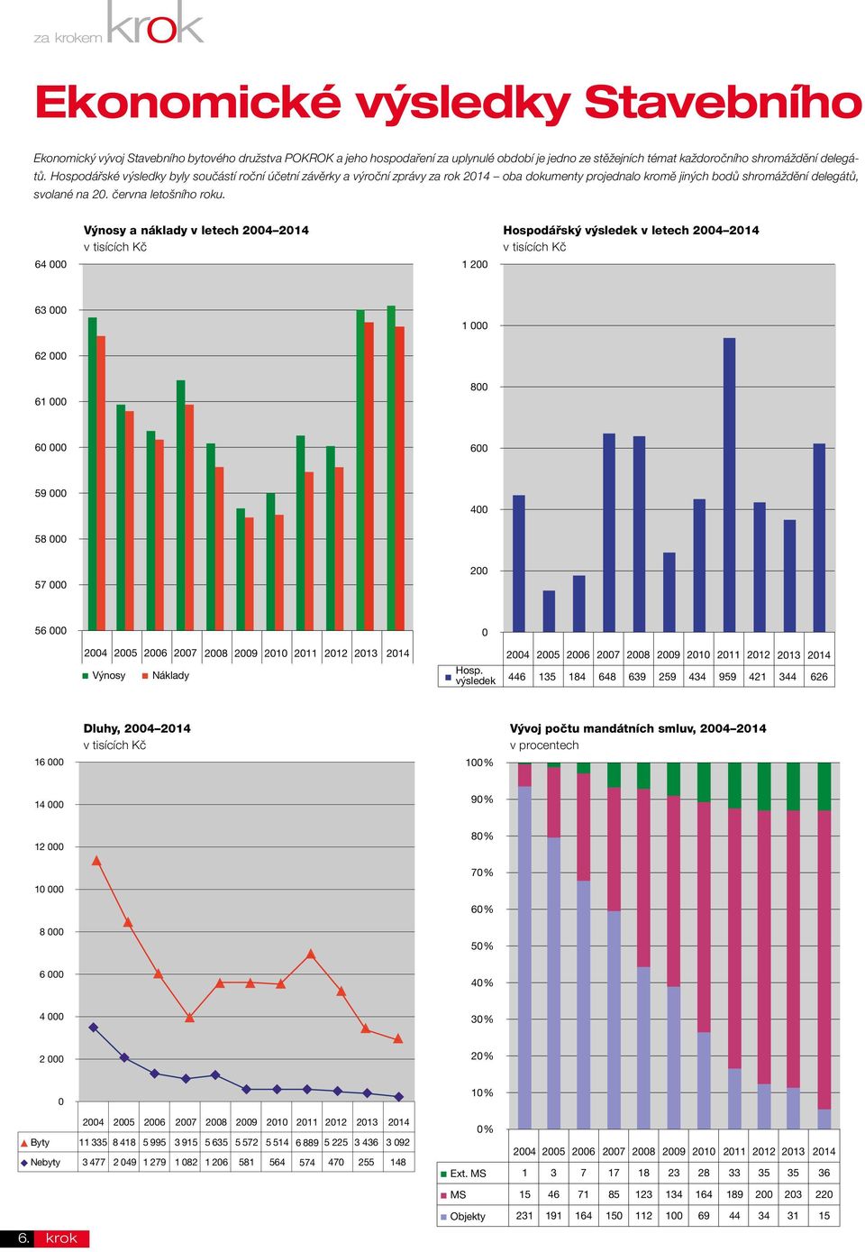 Výnosy a náklady v letech 2004 2014 v tisících Kč Hospodářský výsledek v letech 2004 2014 v tisících Kč 64 000 1 200 63 000 1 000 62 000 61 000 800 60 000 600 59 000 400 58 000 57 000 200 56 000 0