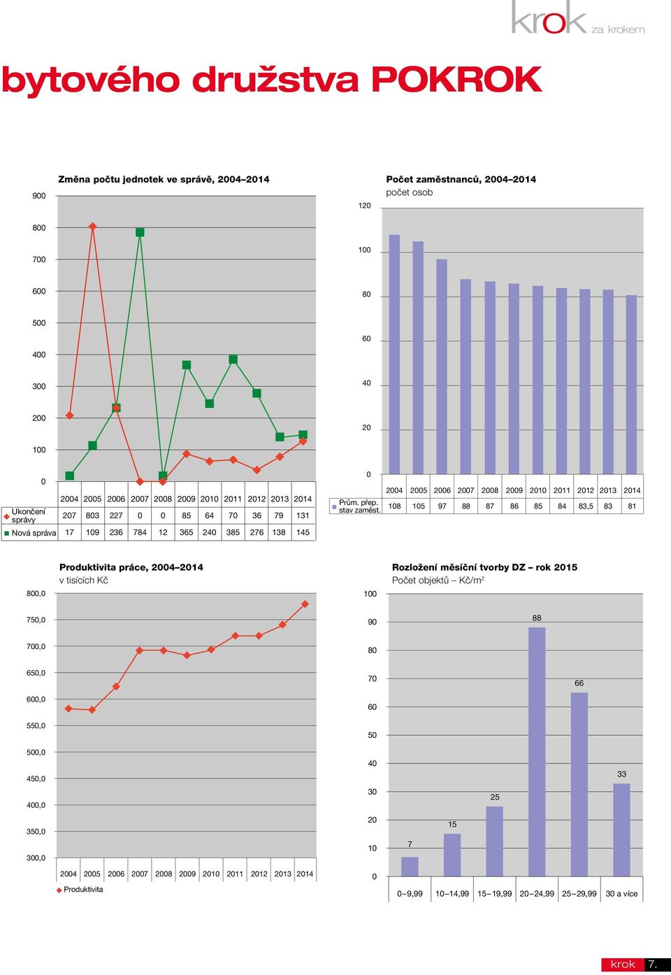 2004 2005 2006 2007 2008 2009 2010 2011 2012 2013 108 105 97 88 87 86 85 84 83,5 83 2014 81 800,0 Produktivita práce, 2004 2014 v tisících Kč 100 Rozložení měsíční tvorby DZ rok 2015 Počet objektů
