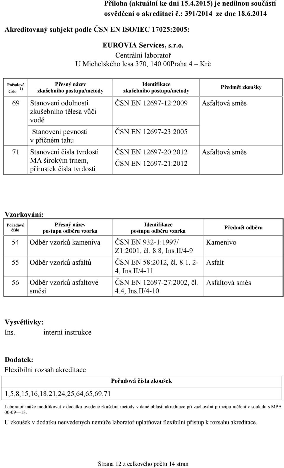 II/4-11 56 Odběr vzorků asfaltové směsi ČSN EN 12697-27:2002, čl. 4.4, Ins.II/4-10 Předmět odběru Asfalt Vysvětlivky: Ins.