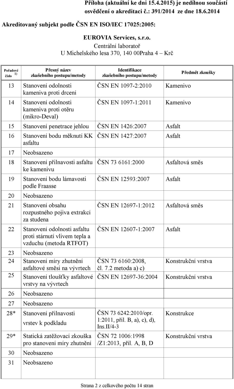 studena 22 Stanovení odolnosti asfaltu proti stárnutí vlivem tepla a vzduchu (metoda RTFOT) 23 Neobsazeno 24 Stanovení míry zhutnění asfaltové směsi na vývrtech 25 Stanovení tloušťky asfaltové vrstvy