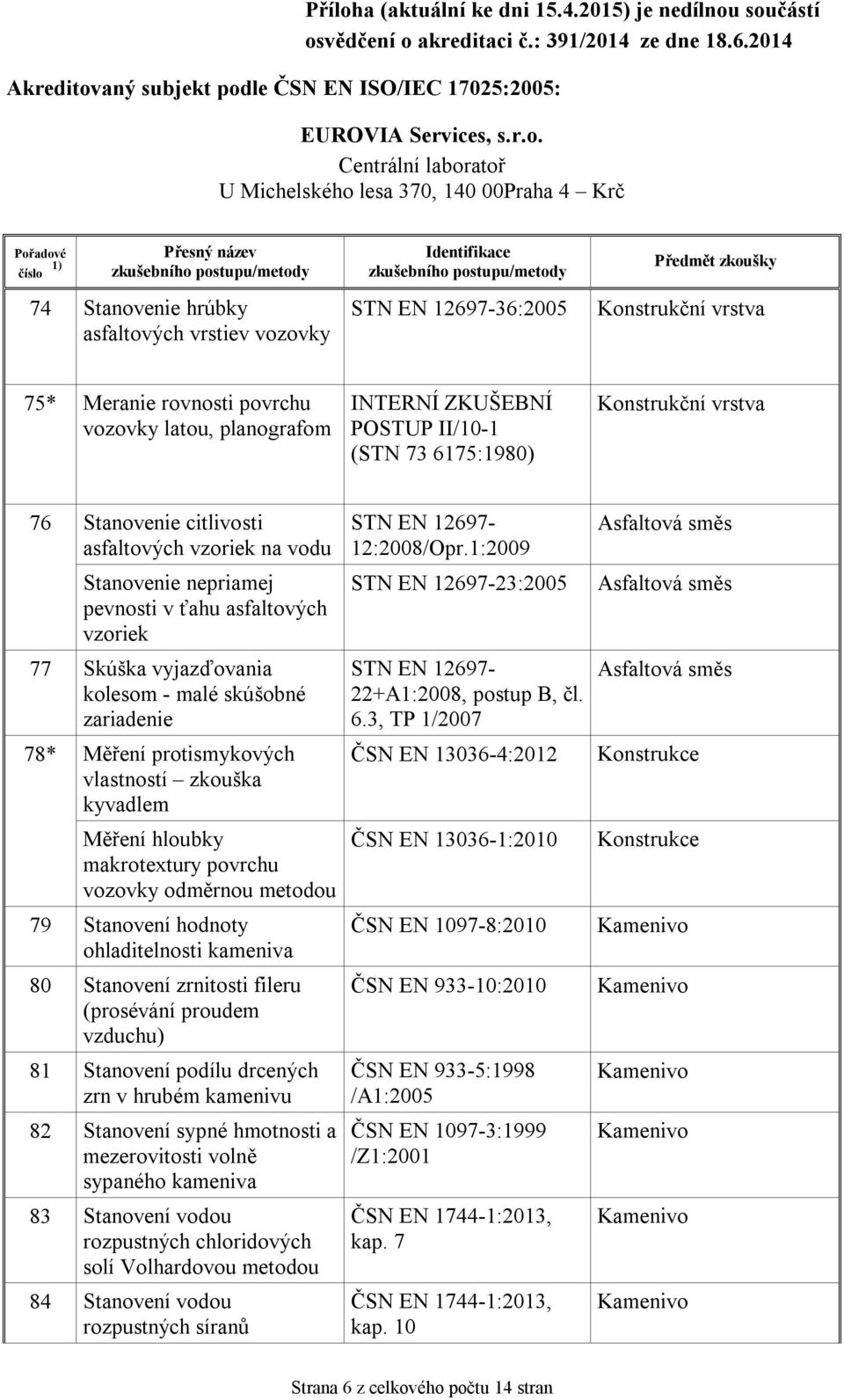 kyvadlem Měření hloubky makrotextury povrchu vozovky odměrnou metodou 79 Stanovení hodnoty ohladitelnosti kameniva 80 Stanovení zrnitosti fileru (prosévání proudem vzduchu) 81 Stanovení podílu