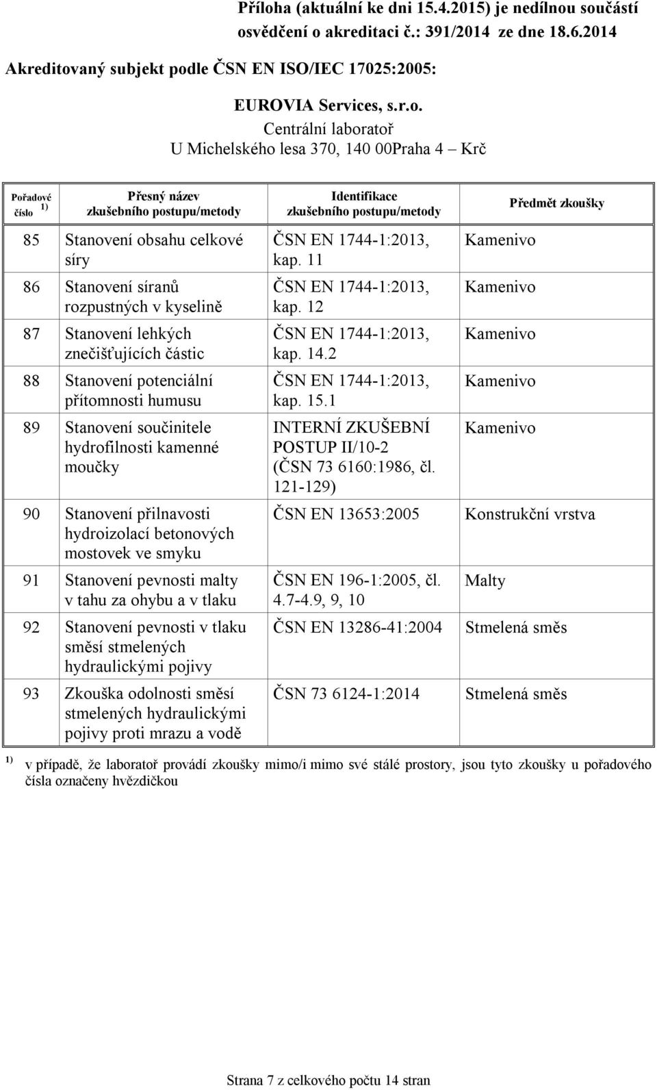 hydraulickými pojivy 93 Zkouška odolnosti směsí stmelených hydraulickými pojivy proti mrazu a vodě ČSN EN 1744-1:2013, kap. 11 ČSN EN 1744-1:2013, kap. 12 ČSN EN 1744-1:2013, kap. 14.