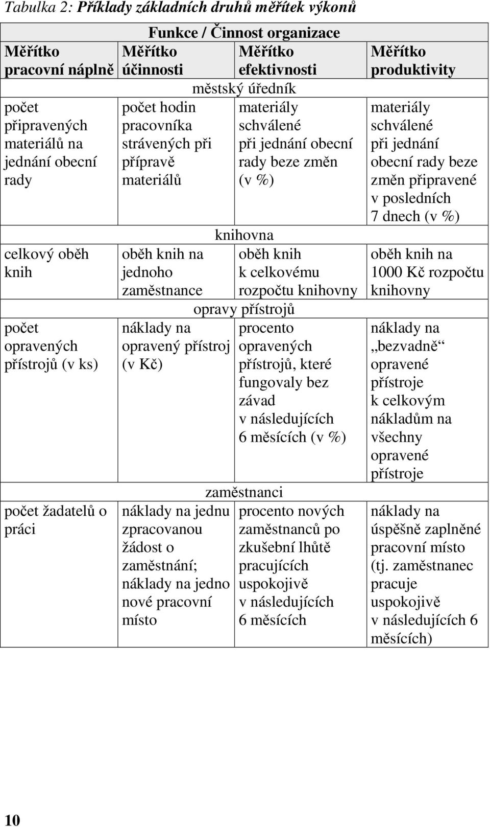 (v %) knihovna oběh knih na oběh knih jednoho k celkovému zaměstnance rozpočtu knihovny opravy přístrojů náklady na procento opravený přístroj opravených (v Kč) přístrojů, které fungovaly bez závad v