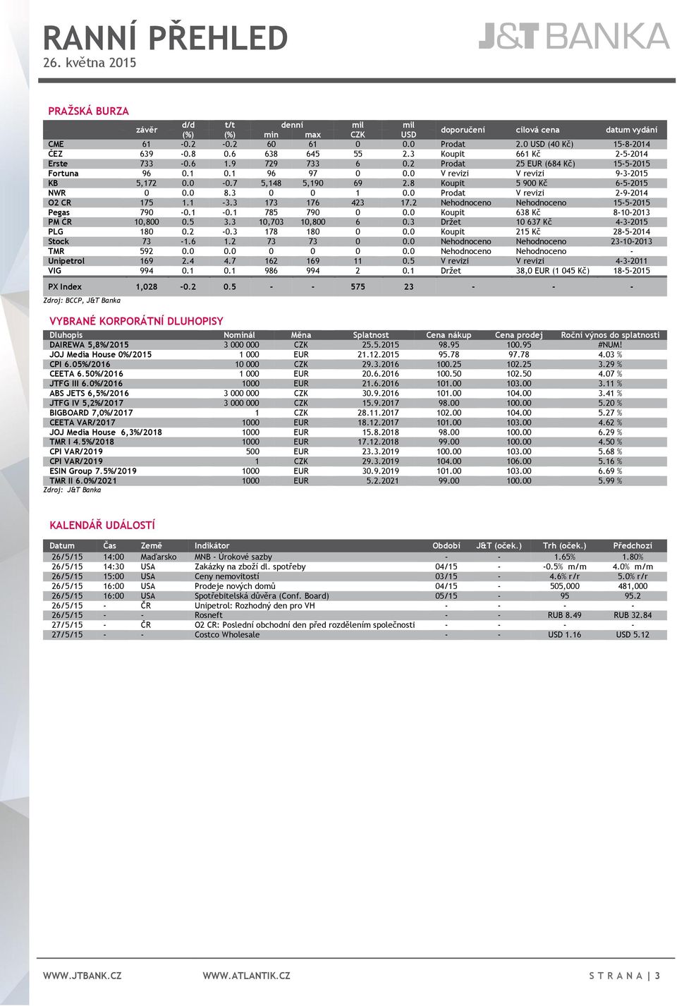 0 V revizi V revizi 9-3-2015 KB 5,172 0.0-0.7 5,148 5,190 69 2.8 Koupit 5 900 Kč 6-5-2015 NWR 0 0.0 8.3 0 0 1 0.0 Prodat V revizi 2-9-2014 O2 CR 175 1.1-3.3 173 176 423 17.