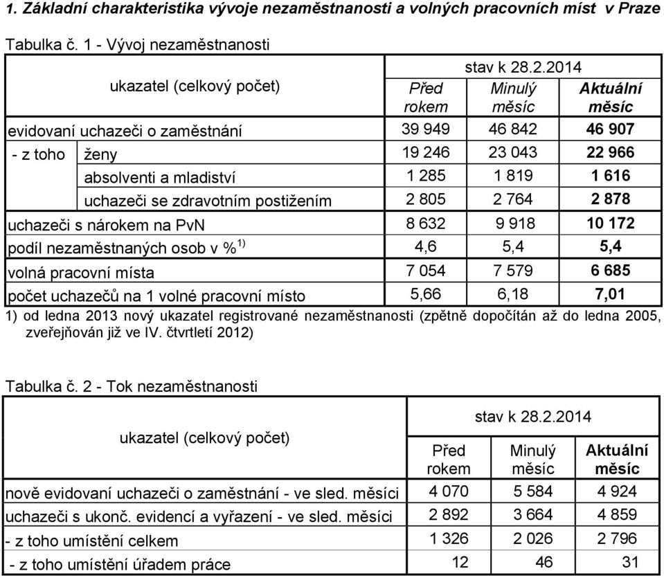 .2.24 Před Minulý Aktuální rokem měsíc měsíc 46 97 39 949 46 842 22 966 9 246 23 43 66 285 89 2 878 2 85 2 764 uchazeči s nárokem na PvN podíl nezaměstnaných osob v %) 8 632 4,6 9 98 5,4 72 5,4 volná