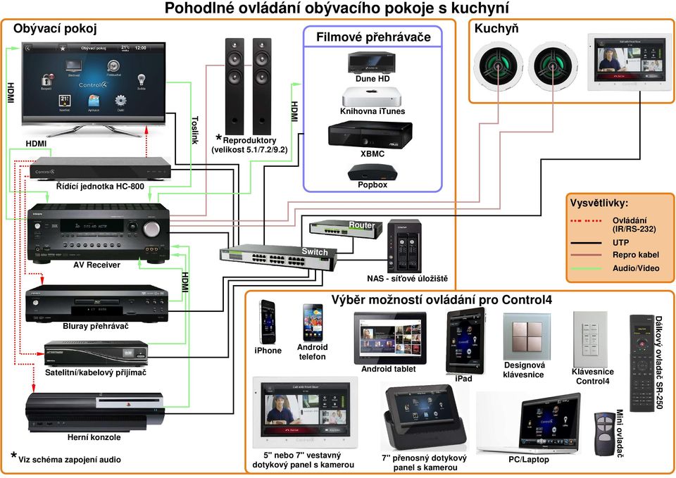 2) XBMC Řídící jednotka HC-800 Popbox Vysvětlivky: Router Ovládání (IR/RS-232) AV Receiver Switch NAS - síťové úložiště Repro kabel Audio/Video Výběr možností